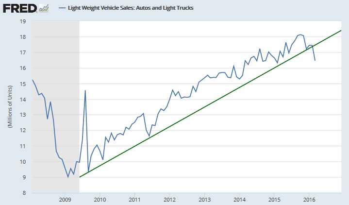 Light Vehicle Sales Light Vehicle Sales