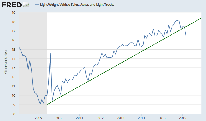 Light Vehicle Sales