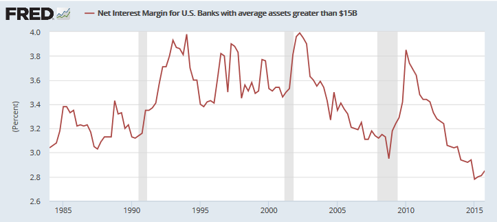 Net interest margins