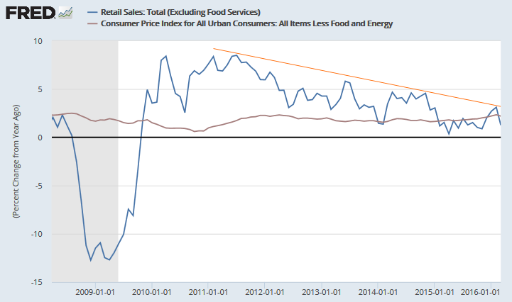 Retail Sales Retail Sales