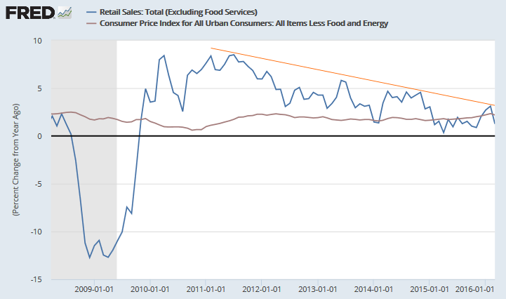 Retail Sales