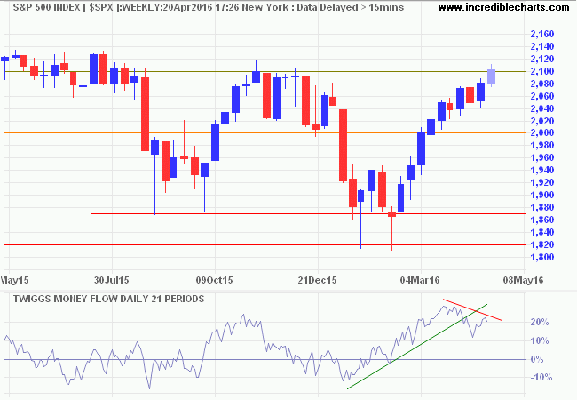 S&P 500 Index