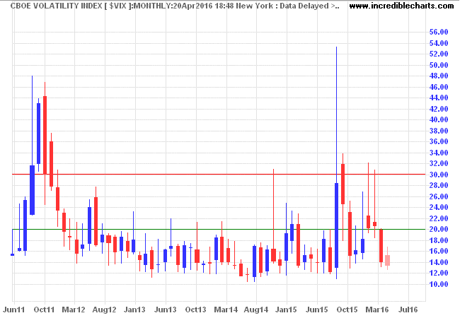 CBOE Volatility Index