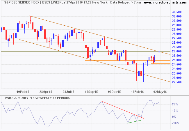 SENSEX