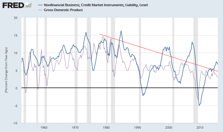Business Credit Growth v. Nominal GDP