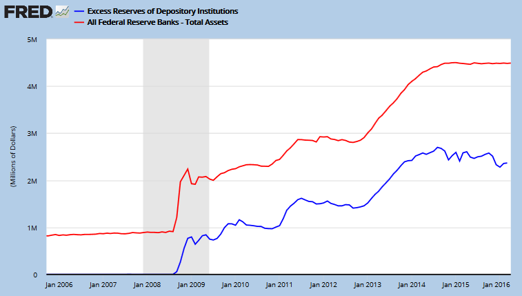 Fed Total Assets and Excess Reserves