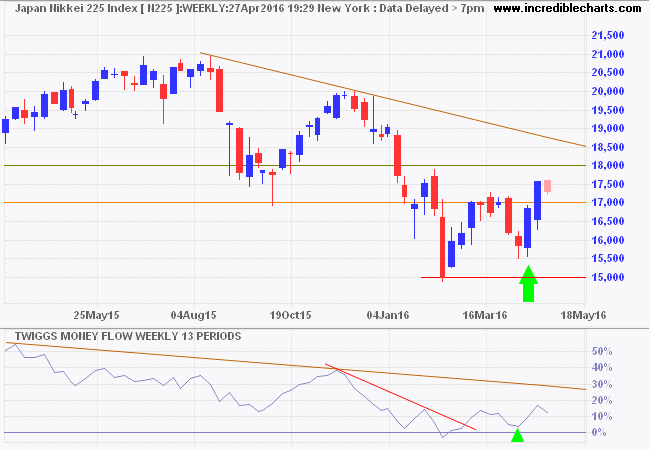 Nikkei 225 Index