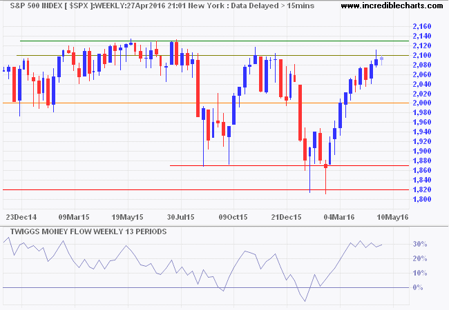 S&P 500 Index