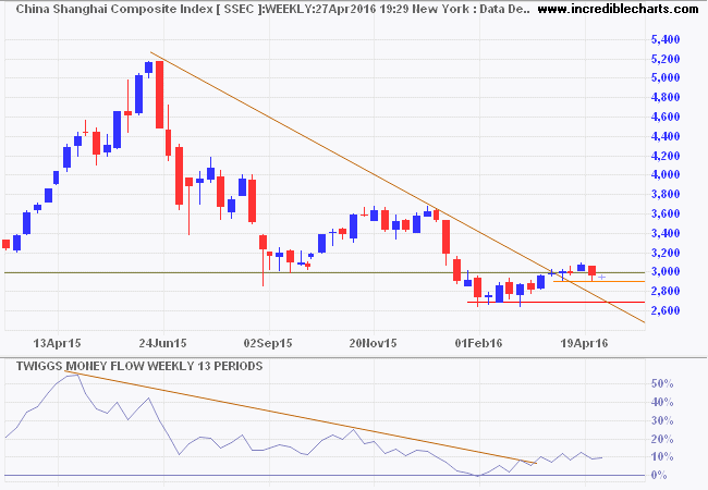 Shanghai Composite Index