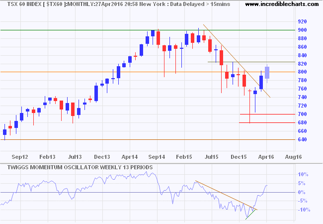 TSX 60 Index