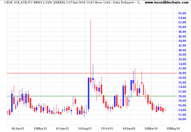 S&P 500 VIX