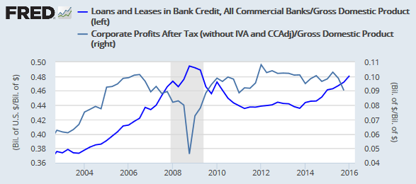 Bank Loans and Leases as percentage of NGDP compared to Corporate Profits after Tax