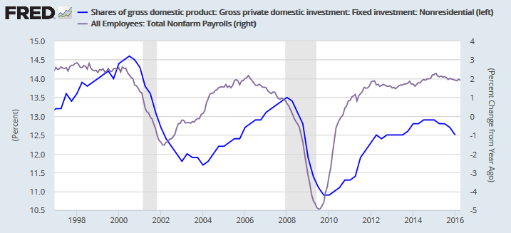Gross Private Domestic Investment (Fixed Nonresidential) percentage share of GDP