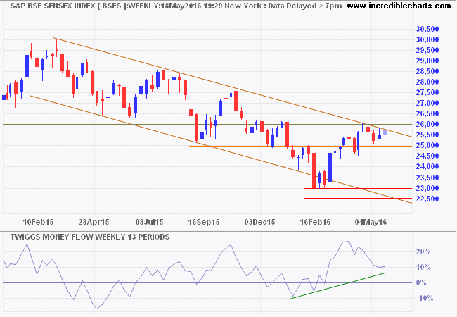 SENSEX