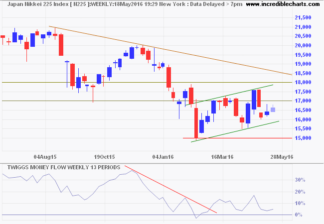 Nikkei 225 Index Nikkei 225 Index