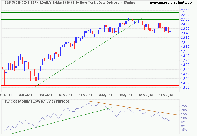 S&P 500 Index S&P 500 Index