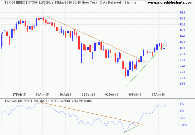 TSX 60 Index TSX 60 Index