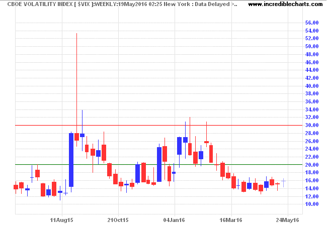 S&P 500 VIX