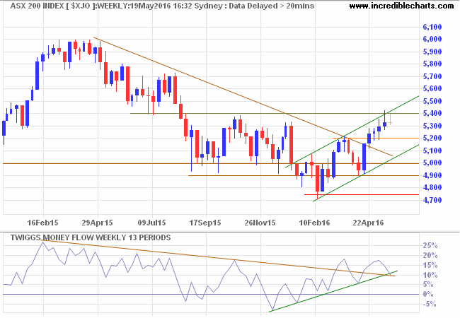 ASX 200 ASX 200