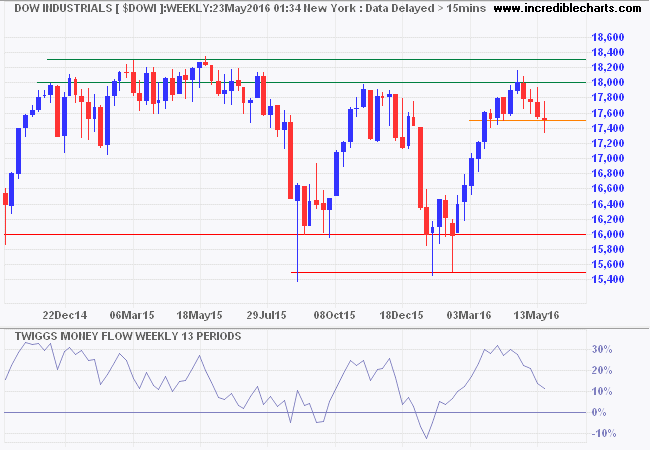 Dow Jones Industrial Average