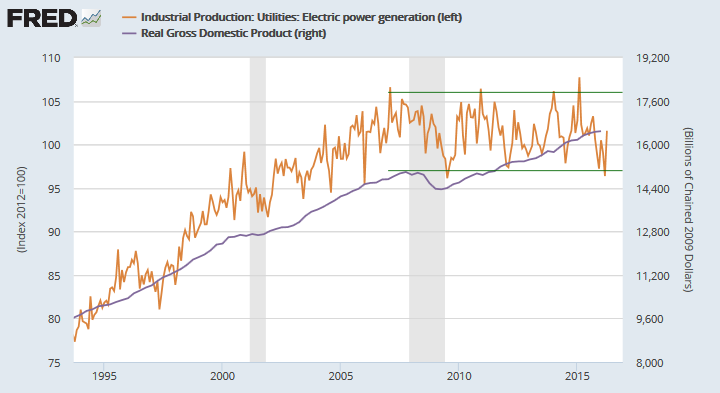 Electricity Production
