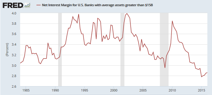 Large Bank Interest Margins