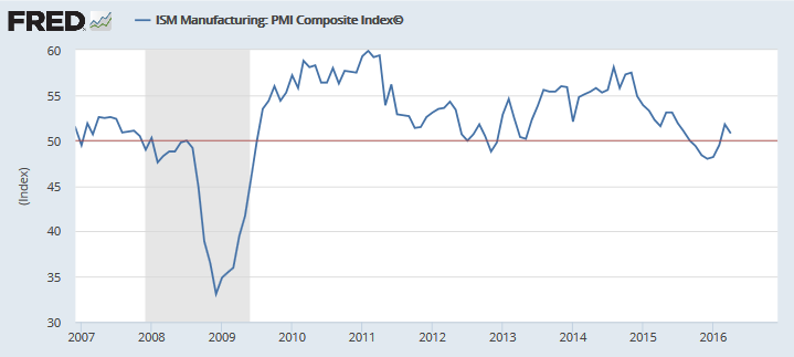 ISM Manufacturing PMI Composite Index