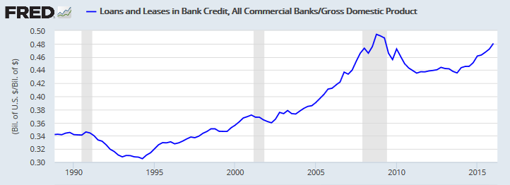 Commercial Bank Loans and Leases/NGDP