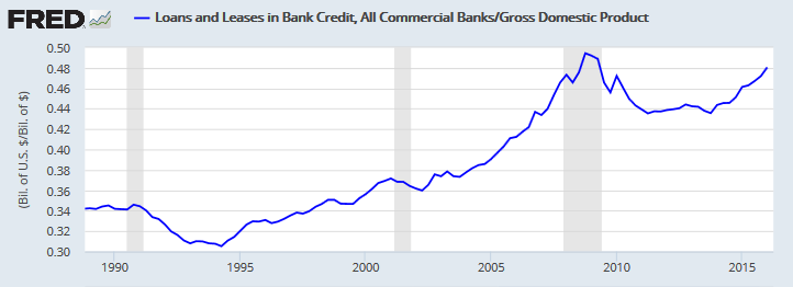 Commercial Bank Loans and Leases/NGDP Commercial Bank Loans and Leases/NGDP