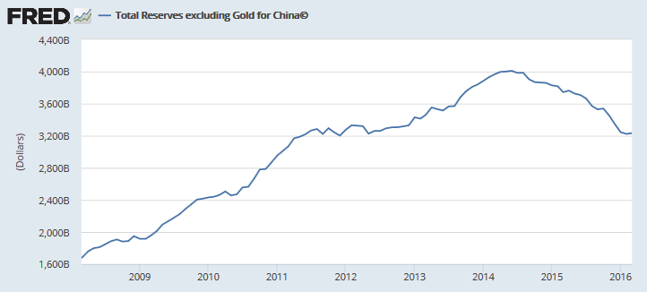 China: Foreign Reserves