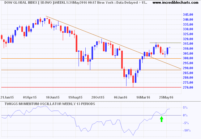 Dow Jones Global Index Dow Jones Global Index