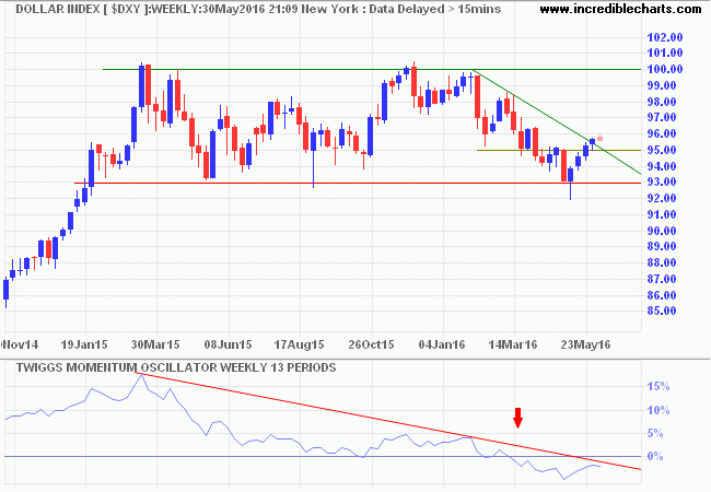 Dollar Index