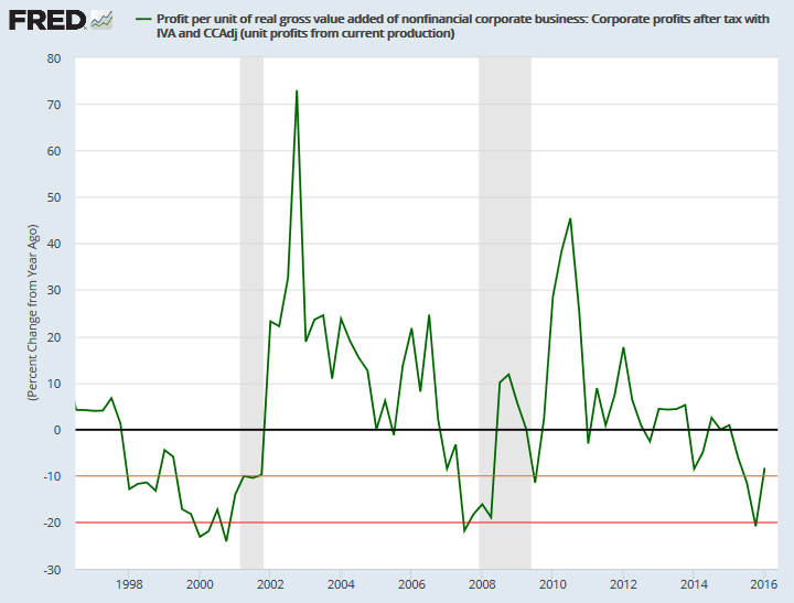 Profit Margins Profit Margins