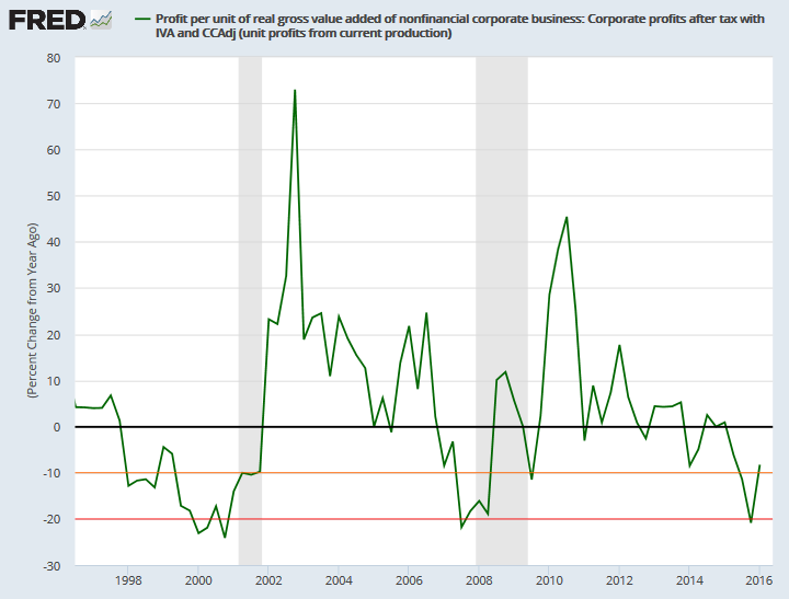 Profit Margins