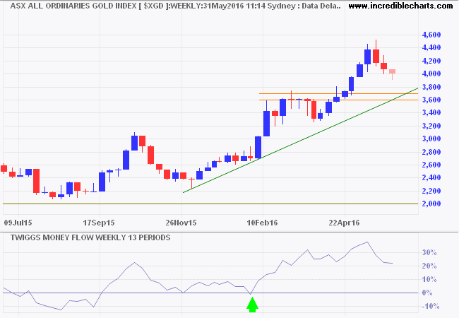 All Ordinaries Gold Index All Ordinaries Gold Index