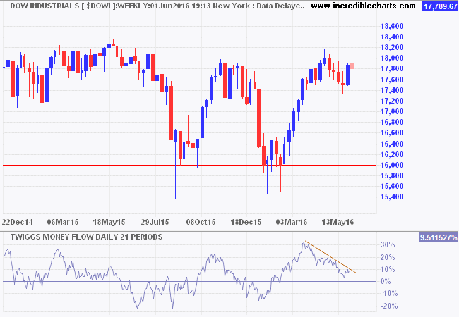 Dow Jones Industrial Average