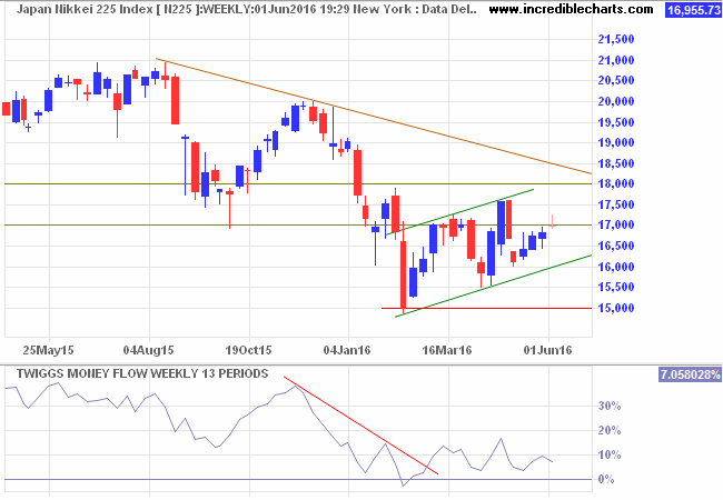 Nikkei 225 Index