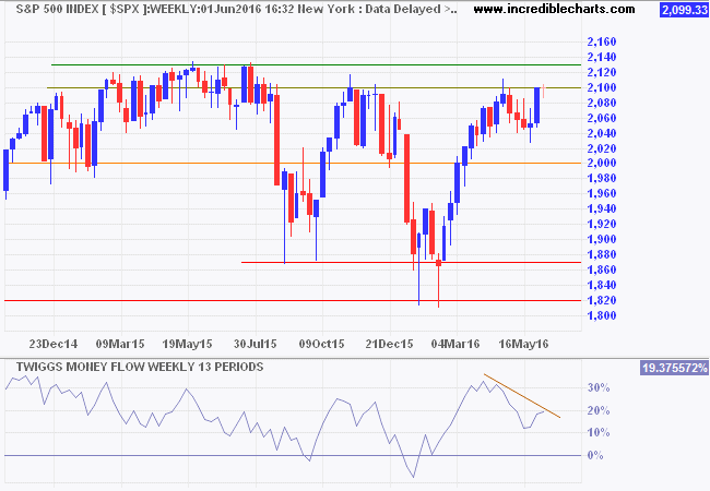 S&P 500 Index