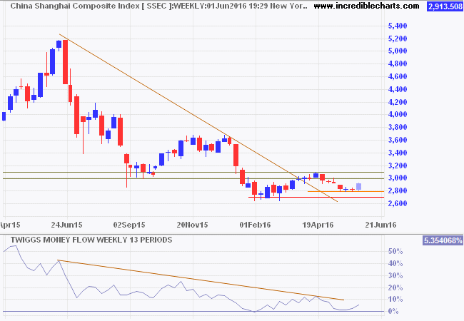 Shanghai Composite Index