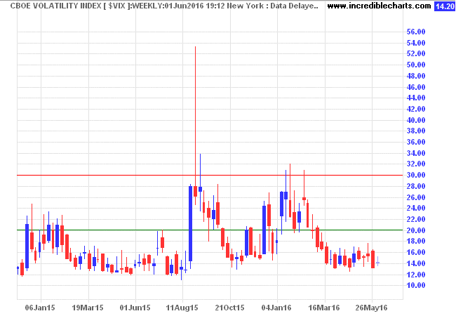 S&P 500 VIX