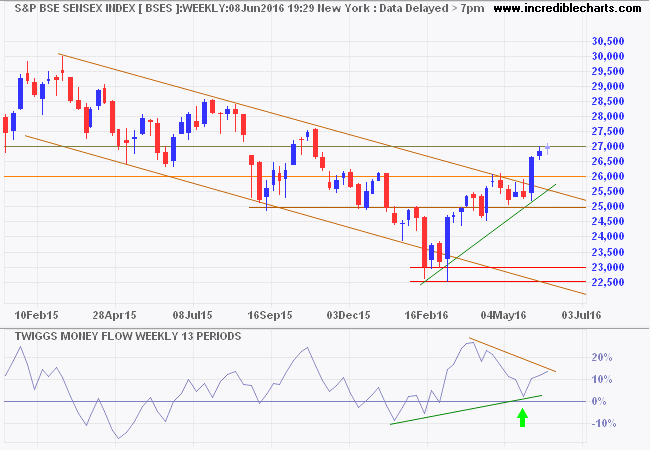 SENSEX