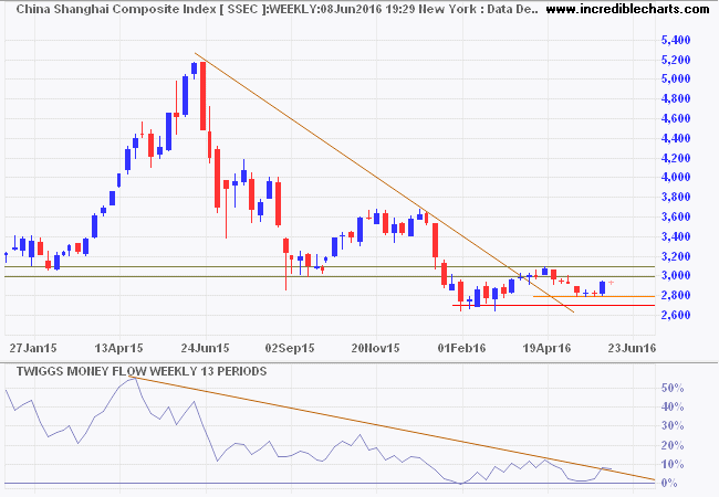 Shanghai Composite Index