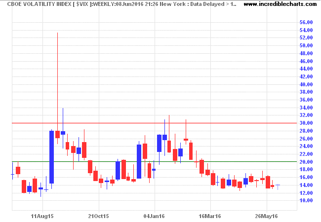 S&P 500 VIX