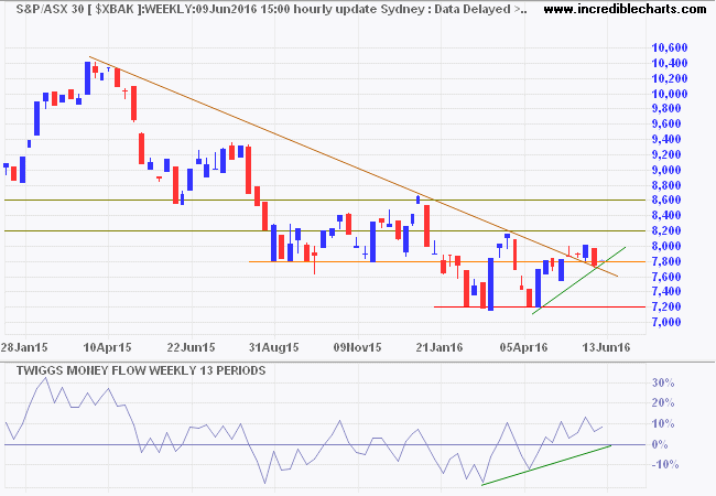 ASX 300 Banks