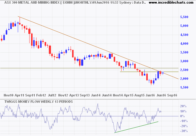 ASX 300 Metals & Mining