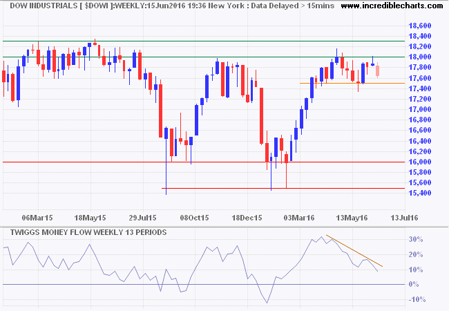 Dow Jones Industrial Average