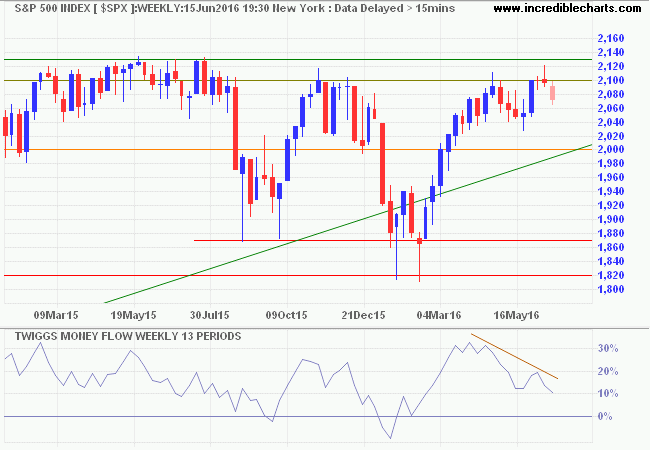 S&P 500 Index