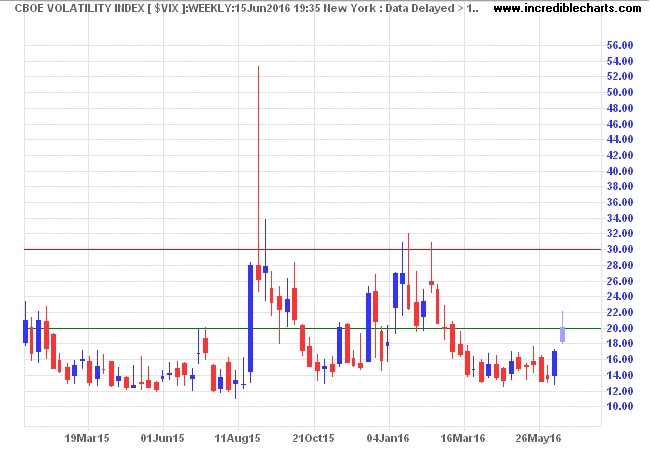 S&P 500 VIX