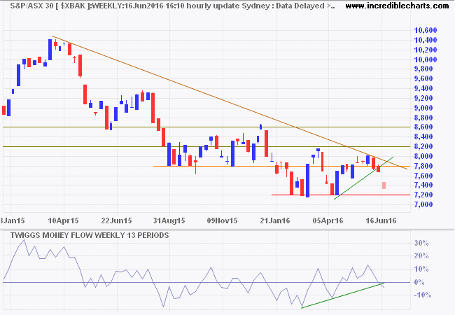 ASX 300 Banks