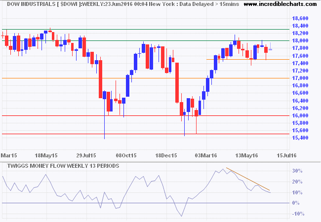 Dow Jones Industrial Average